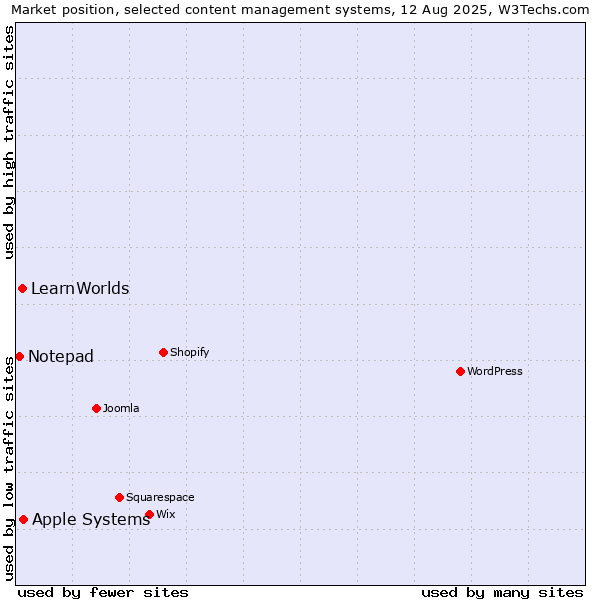 Market position of Apple Systems vs. LearnWorlds vs. Notepad