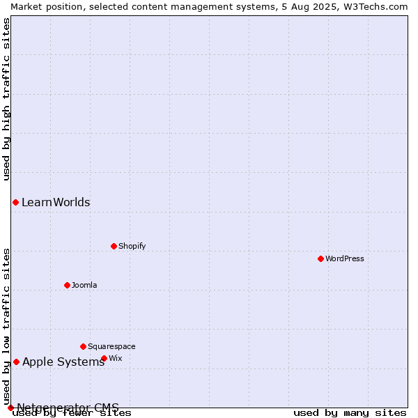 Market position of Apple Systems vs. LearnWorlds vs. Netgenerator CMS