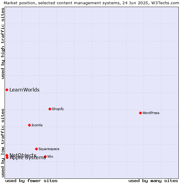 Market position of Apple Systems vs. NetObjects vs. LearnWorlds