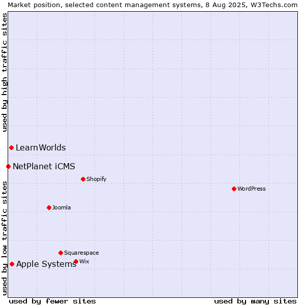Market position of Apple Systems vs. LearnWorlds vs. NetPlanet iCMS
