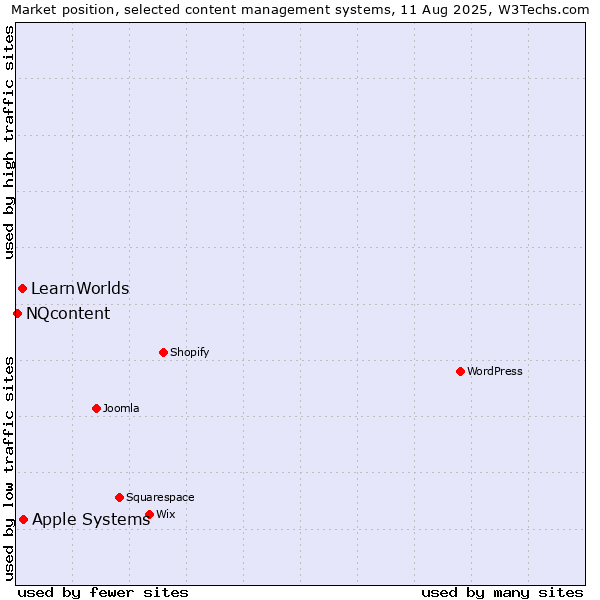Market position of Apple Systems vs. LearnWorlds vs. NQcontent