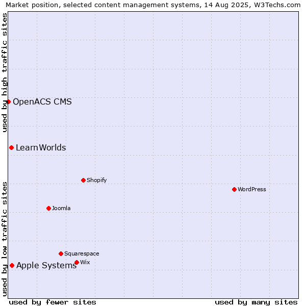 Market position of Apple Systems vs. LearnWorlds vs. OpenACS CMS