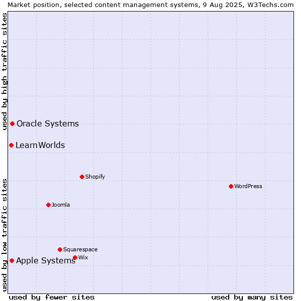 Market position of Oracle Systems vs. Apple Systems vs. LearnWorlds