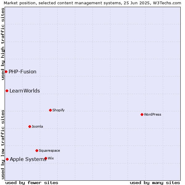 Market position of Apple Systems vs. LearnWorlds vs. PHP-Fusion