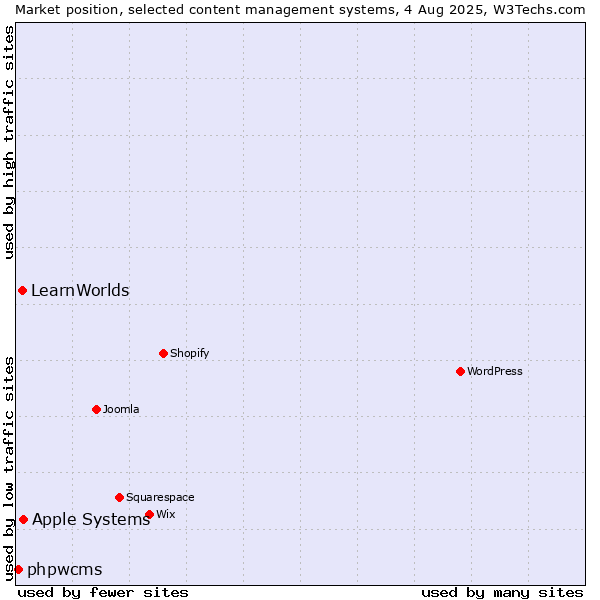 Market position of Apple Systems vs. LearnWorlds vs. phpwcms