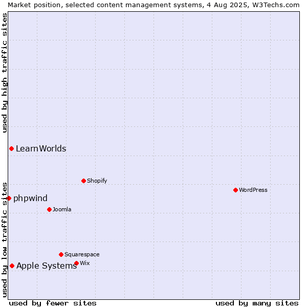 Market position of Apple Systems vs. LearnWorlds vs. phpwind