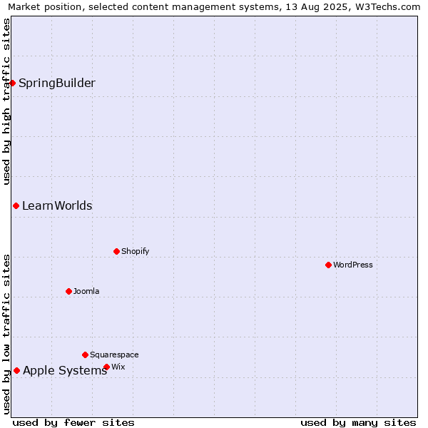 Market position of Apple Systems vs. LearnWorlds vs. SpringBuilder