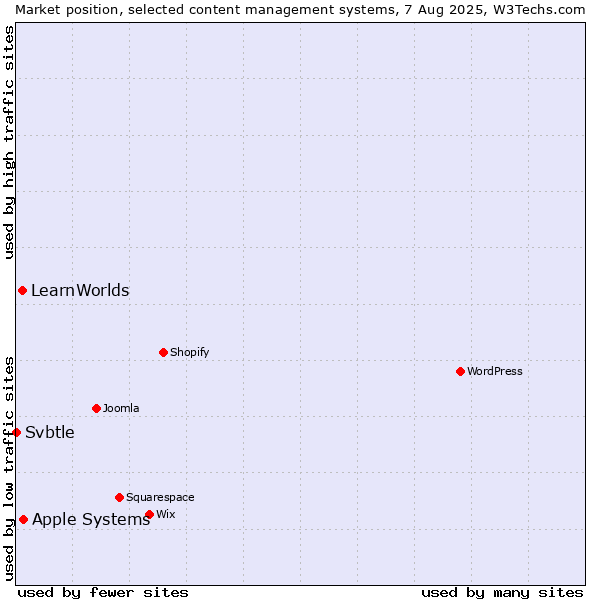 Market position of Apple Systems vs. LearnWorlds vs. Svbtle