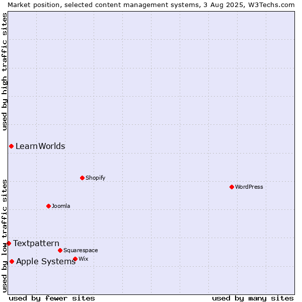 Market position of Apple Systems vs. LearnWorlds vs. Textpattern