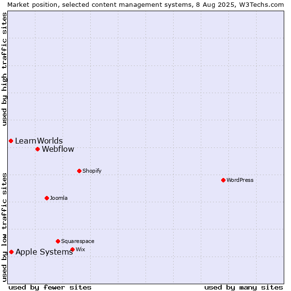 Market position of Webflow vs. Apple Systems vs. LearnWorlds