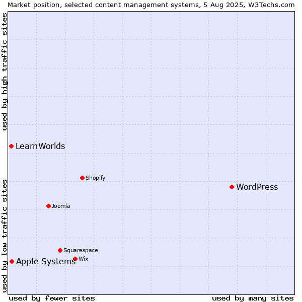 Market position of WordPress vs. Apple Systems vs. LearnWorlds
