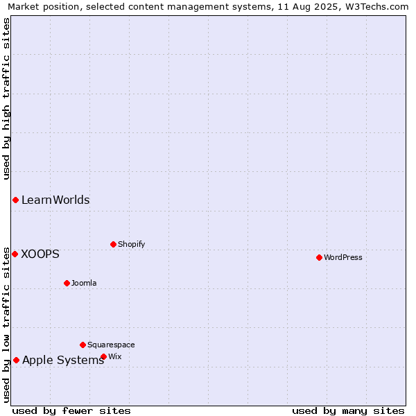 Market position of Apple Systems vs. LearnWorlds vs. XOOPS