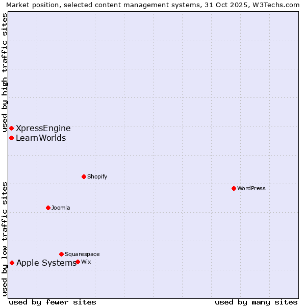 Market position of Apple Systems vs. XpressEngine vs. LearnWorlds