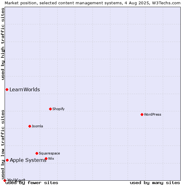 Market position of Apple Systems vs. LearnWorlds vs. Yo!Kart