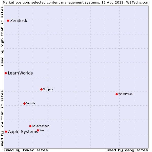 Market position of Zendesk vs. Apple Systems vs. LearnWorlds