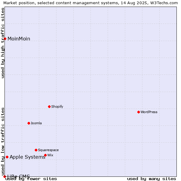 Market position of Apple Systems vs. MoinMoin vs. LiBe CMS