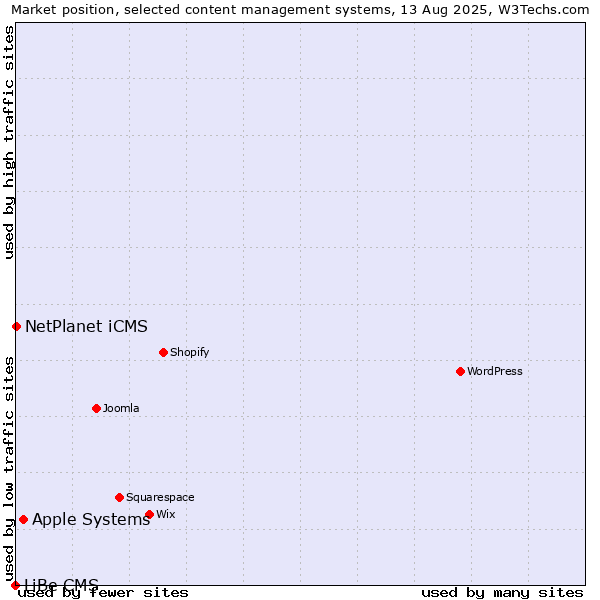 Market position of Apple Systems vs. NetPlanet iCMS vs. LiBe CMS