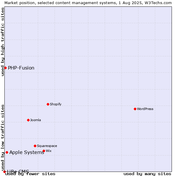 Market position of Apple Systems vs. PHP-Fusion vs. LiBe CMS