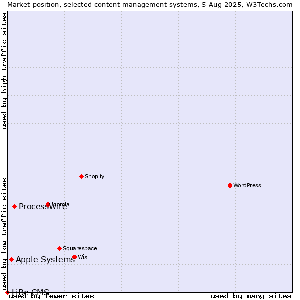 Market position of ProcessWire vs. Apple Systems vs. LiBe CMS