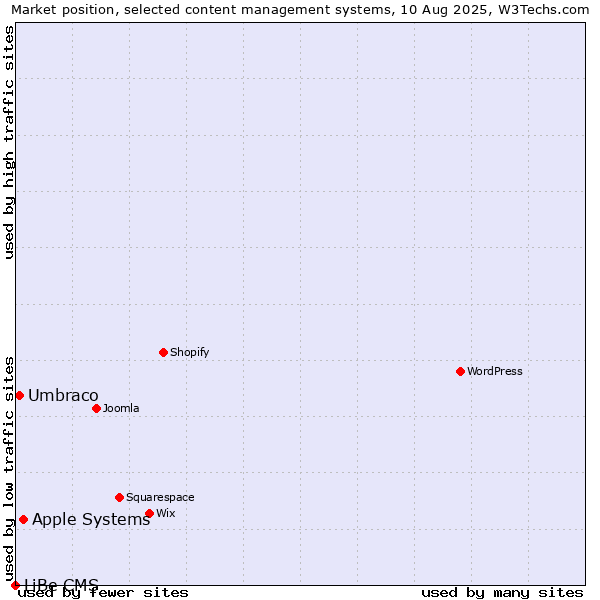 Market position of Apple Systems vs. Umbraco vs. LiBe CMS