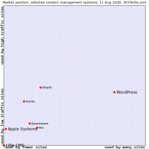 Market position of WordPress vs. Apple Systems vs. LiBe CMS