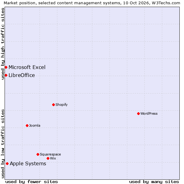 Market position of Apple Systems vs. LibreOffice vs. Microsoft Excel