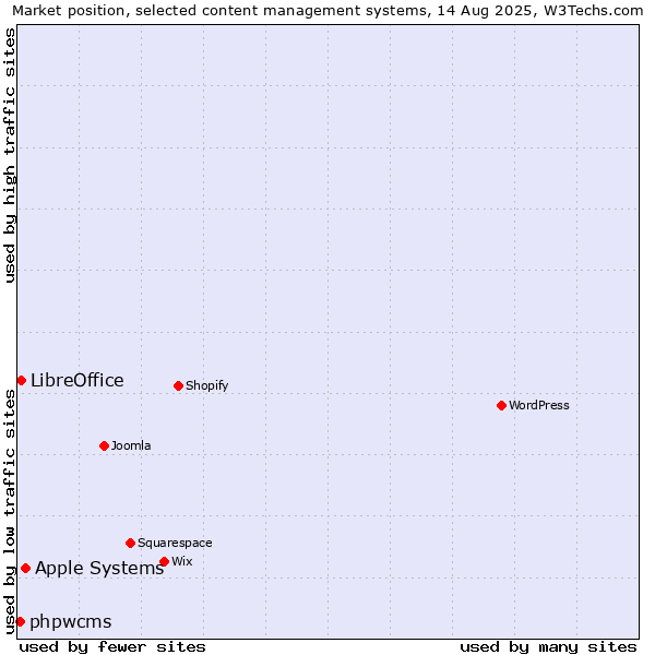 Market position of Apple Systems vs. LibreOffice vs. phpwcms