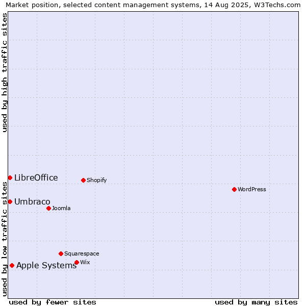 Market position of Apple Systems vs. Umbraco vs. LibreOffice