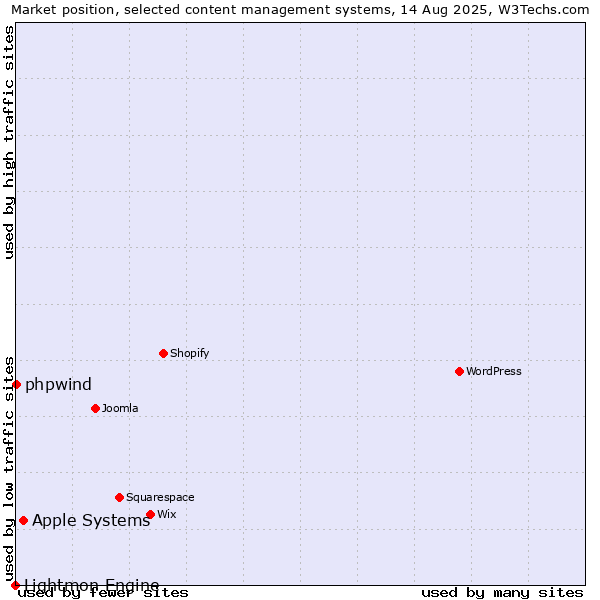 Market position of Apple Systems vs. phpwind vs. Lightmon Engine