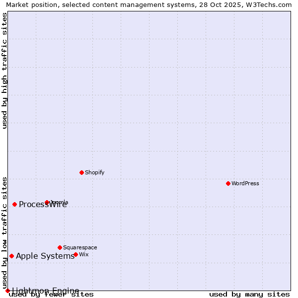 Market position of ProcessWire vs. Apple Systems vs. Lightmon Engine