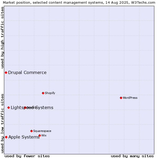 Market position of Lightspeed Systems vs. Apple Systems vs. Drupal Commerce
