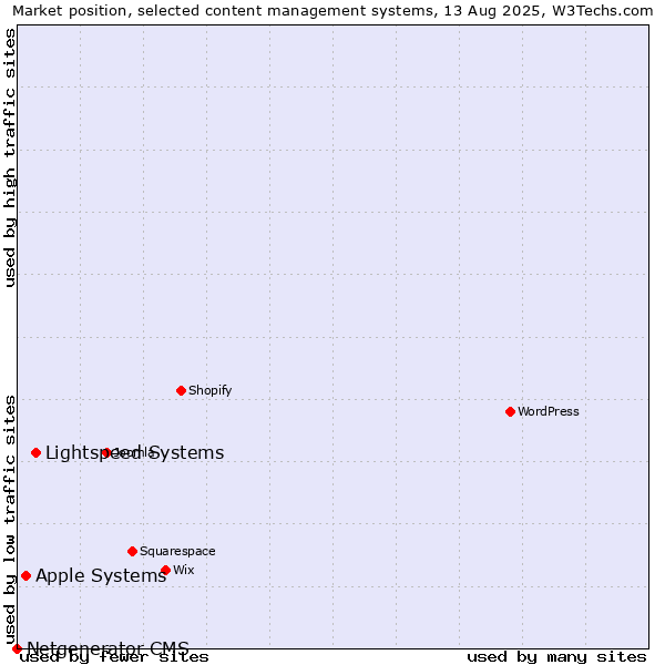 Market position of Lightspeed Systems vs. Apple Systems vs. Netgenerator CMS