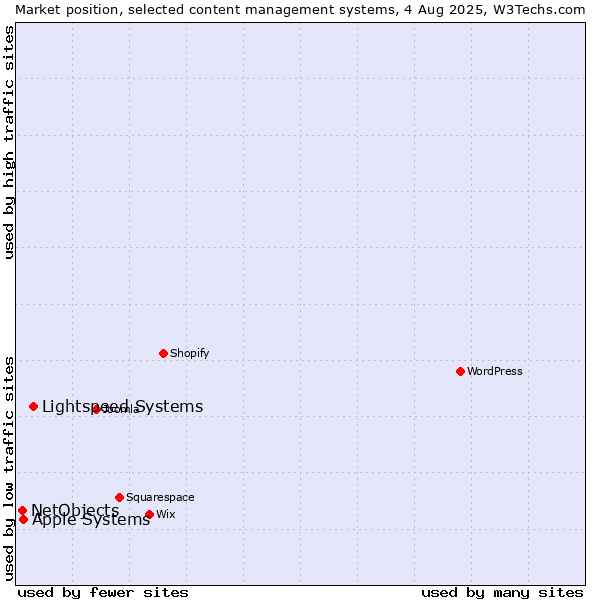Market position of Lightspeed Systems vs. Apple Systems vs. NetObjects