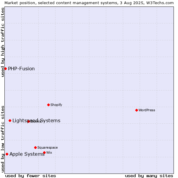 Market position of Lightspeed Systems vs. Apple Systems vs. PHP-Fusion