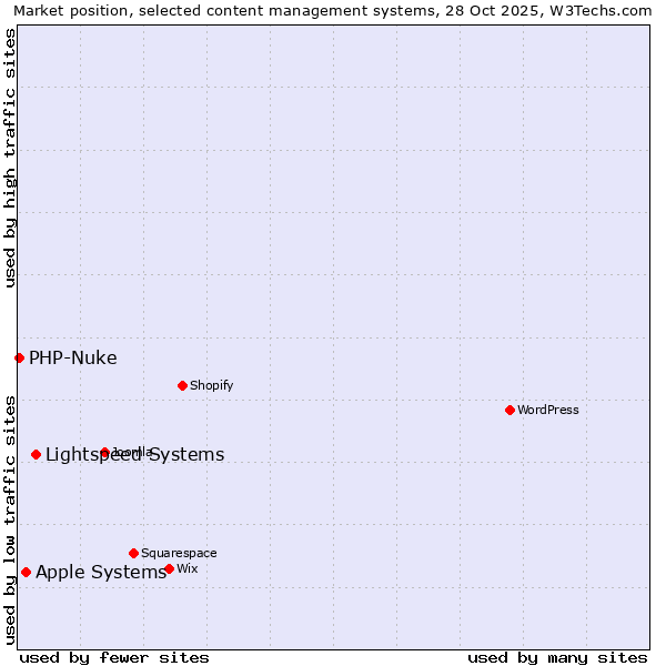 Market position of Lightspeed Systems vs. Apple Systems vs. PHP-Nuke