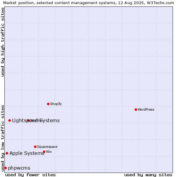Market position of Lightspeed Systems vs. Apple Systems vs. phpwcms