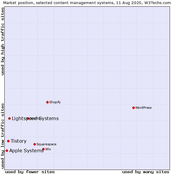 Market position of Lightspeed Systems vs. Tistory vs. Apple Systems