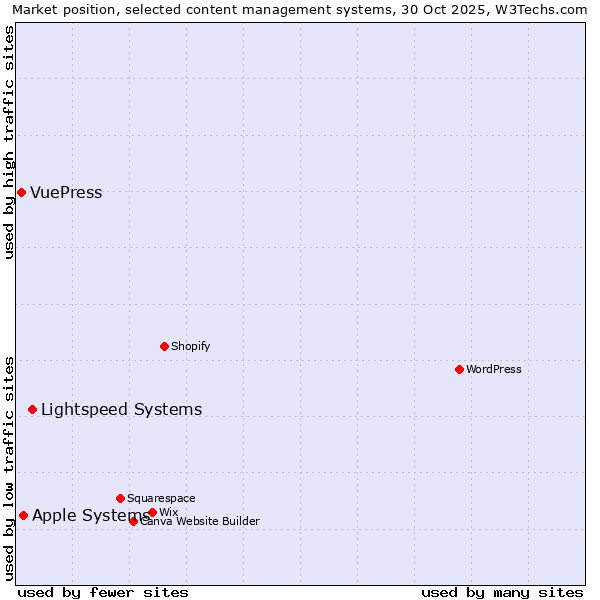 Market position of Lightspeed Systems vs. Apple Systems vs. VuePress
