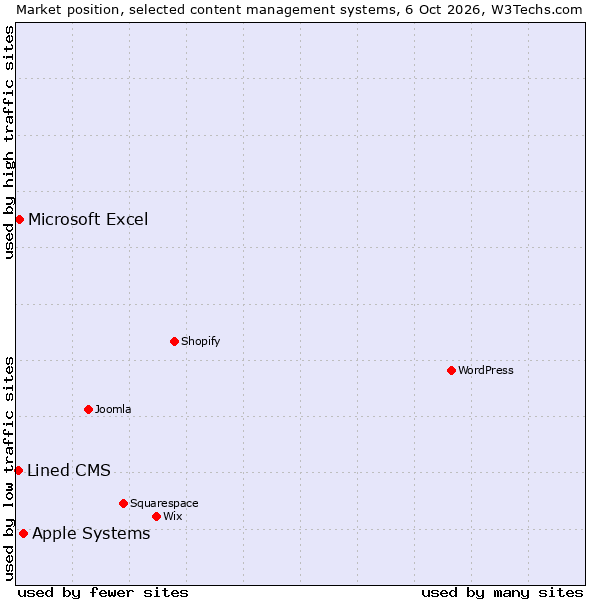 Market position of Apple Systems vs. Microsoft Excel vs. Lined CMS
