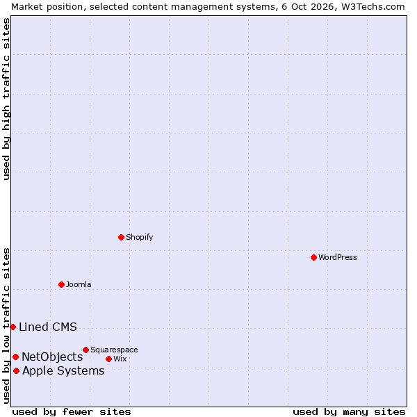 Market position of Apple Systems vs. NetObjects vs. Lined CMS
