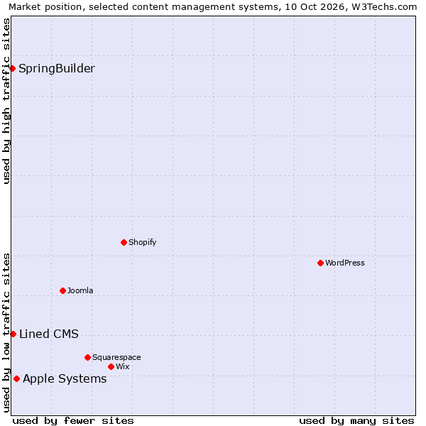 Market position of Apple Systems vs. Lined CMS vs. SpringBuilder