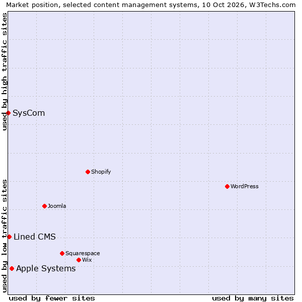 Market position of Apple Systems vs. Lined CMS vs. SysCom