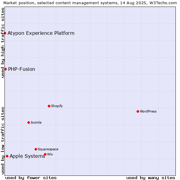 Market position of Apple Systems vs. PHP-Fusion vs. Atypon Experience Platform