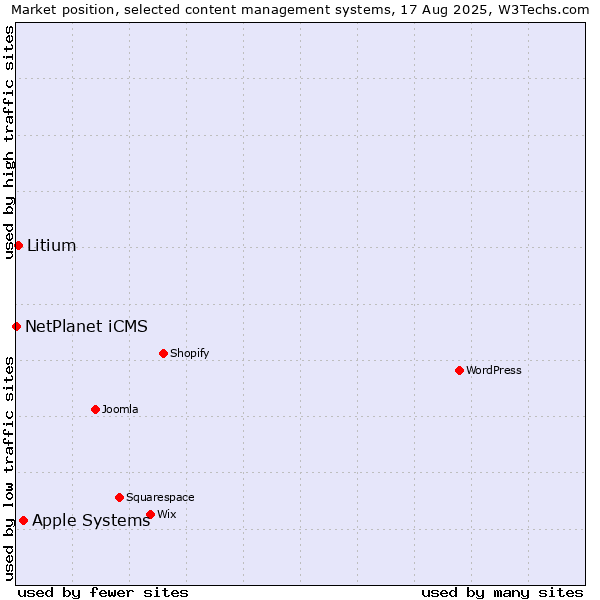 Market position of Apple Systems vs. Litium vs. NetPlanet iCMS