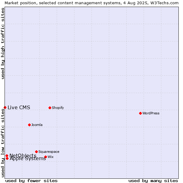 Market position of Apple Systems vs. NetObjects vs. Live CMS