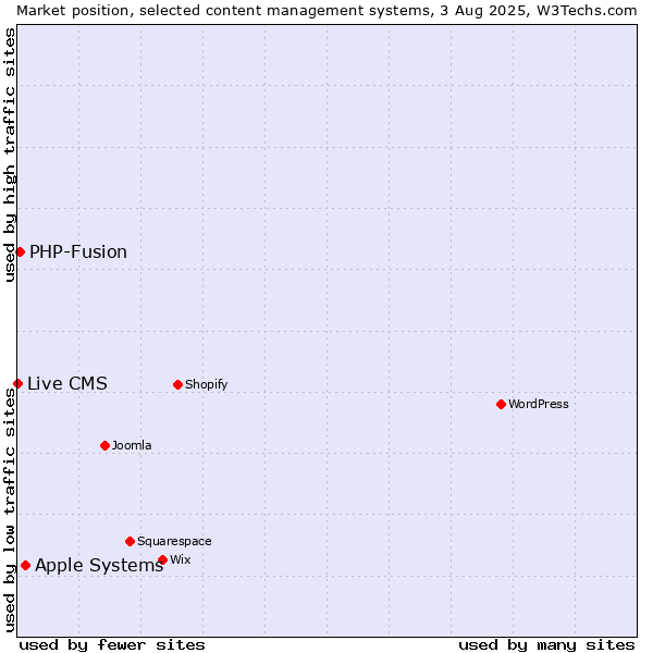 Market position of Apple Systems vs. PHP-Fusion vs. Live CMS