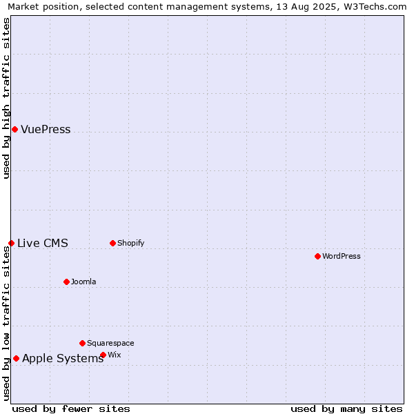 Market position of Apple Systems vs. VuePress vs. Live CMS