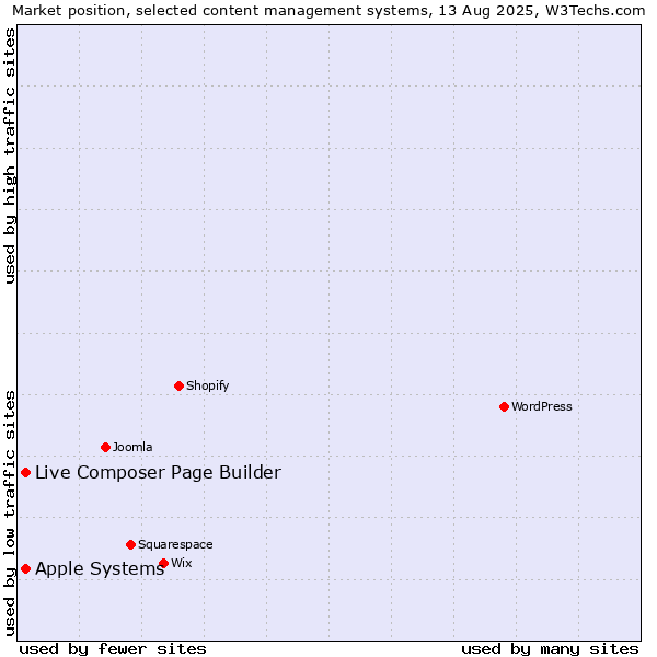 Market position of Apple Systems vs. Live Composer Page Builder