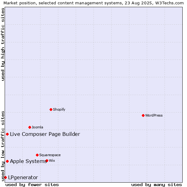 Market position of Apple Systems vs. Live Composer Page Builder vs. LPgenerator