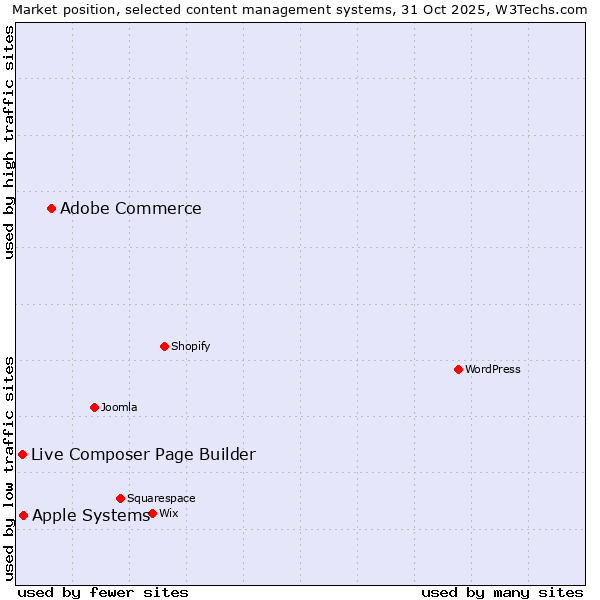 Market position of Adobe Commerce vs. Apple Systems vs. Live Composer Page Builder